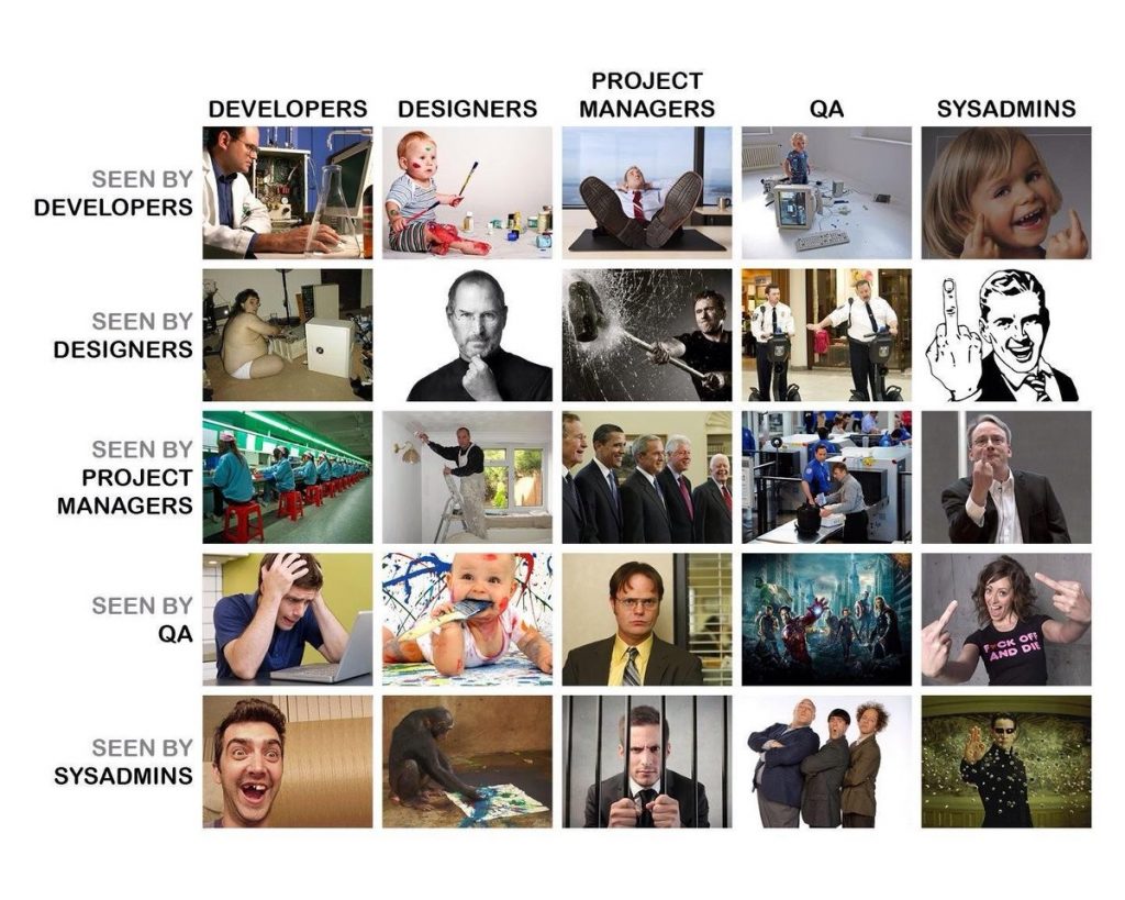 A table showing how stakeholders of the web projet see each other- Developers seen by, designers, project managers, QA sysadmins. And same for each profession.