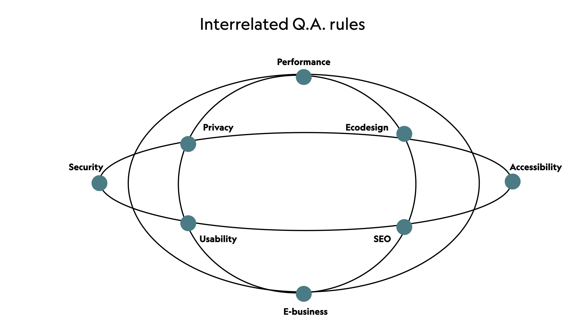 A configuration showing eight key areas the Opquast QA rules cover and the multiple synergies between each. The diagram is abstract in nature and the bullet points below explain the examples 