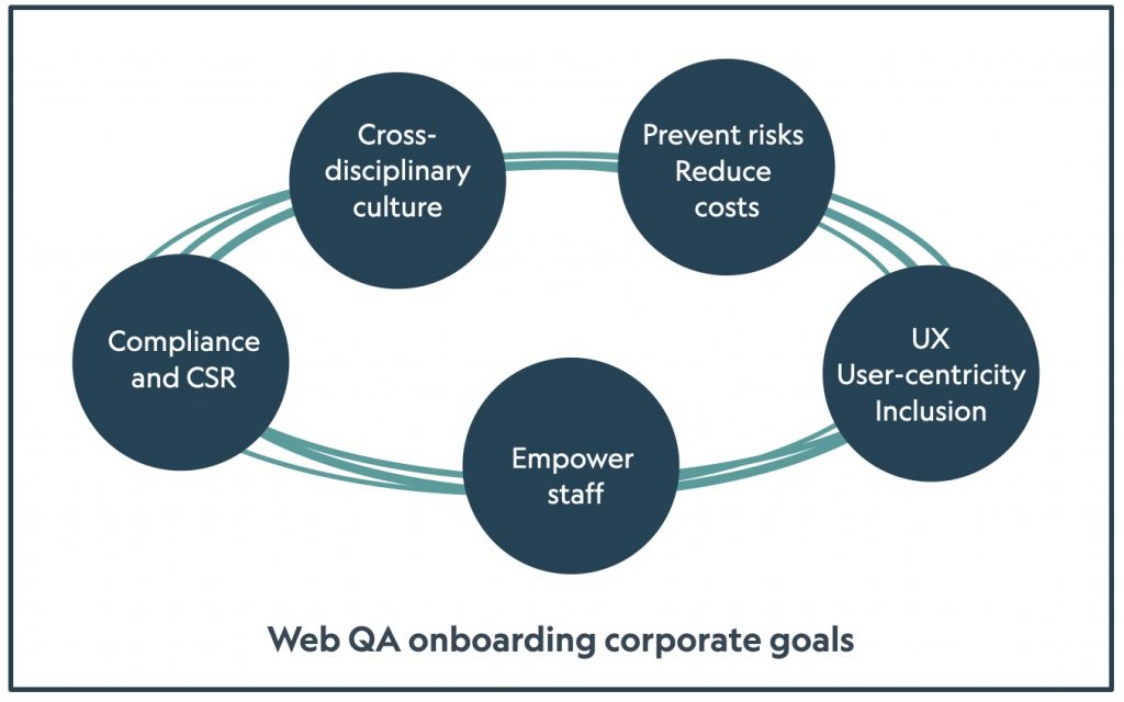 Labelled - 'Web QA Organisational Goals', this Opquast illustration presents five synergistic organisational objectives which are shown rotating in linked five planets configuration. From left to right:Compliance and CSR, Cross-disciplinary Culture,Empower Staff, Prevent risks and Reduce costs,UX and User-centricity and Inclusion. 
