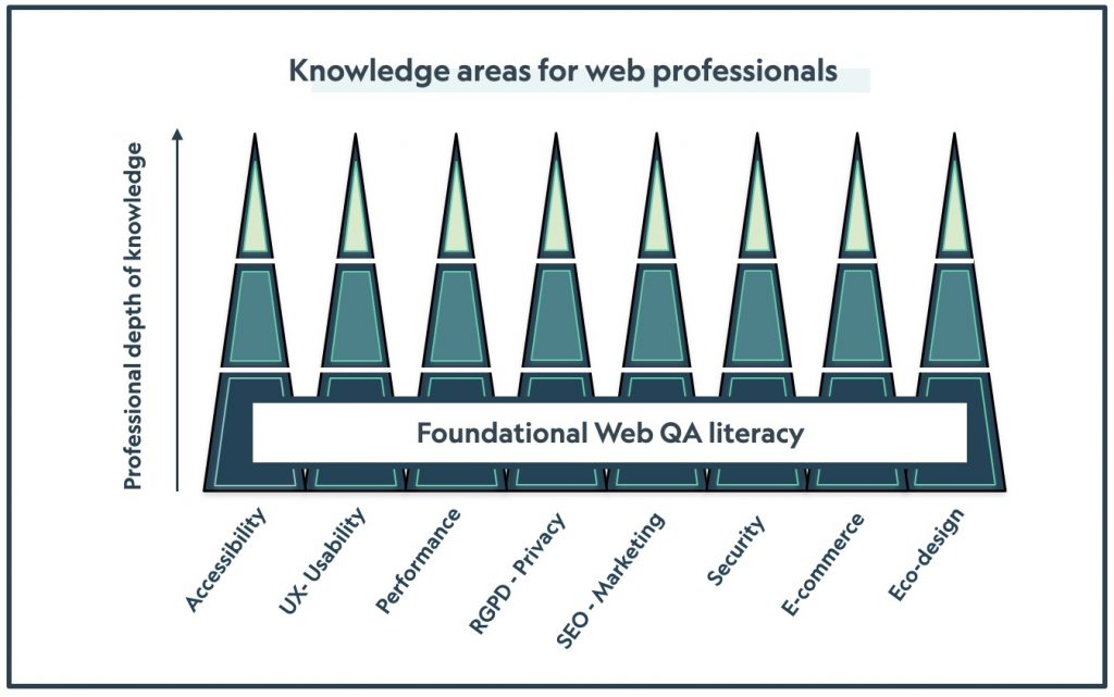 The illustrations shows  eight pyramids represented 8 web knowledge areas sat upon an X-axis graph, each pyramid is divided into three septerate colours which illustrate the levels of expertise in each area; the colours change as you progress up the the Y-axis. The first base colour represents the foundational level of skills that Opquast covers then notional bands in two other colours represent the progression in expertise in each skill which is outside of the Opquast training. The eight areas being left to right:Accessibility,  UX-Usability, Performance, RGPD - Privacy, SEO-Marketing, Security, E-commerce, and finally Ecodesign.  