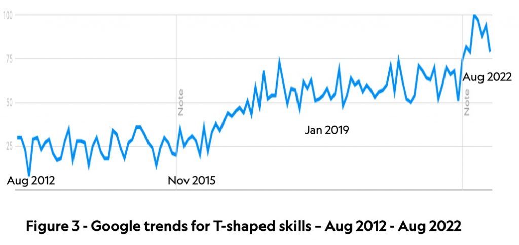 screen print of google trends search on t-shaped skills between august 2012 and august 2022