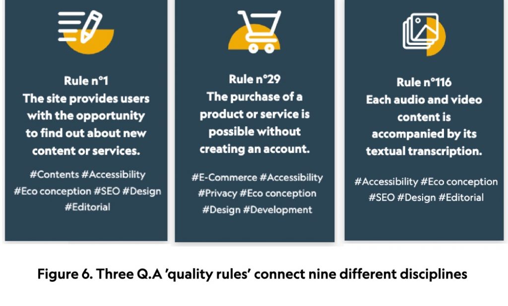 The three Opquast quality rules engage knowledge on nine different disciplines: Contents, Accessibility, Eco-conception, SEO, Design, Editorial,E-commerce, Privacy, Development. The rules shown are no.1,The site provides users with the opportunity to find out about new content or services. Rule No.29 the purchase of a product or service is possible without creating an account. No. 116 Each audio and video content is accompanied by it's textual transcription. To view more details search the Opquast repository https://checklists.opquast.com/en/web-quality-assurance/ 