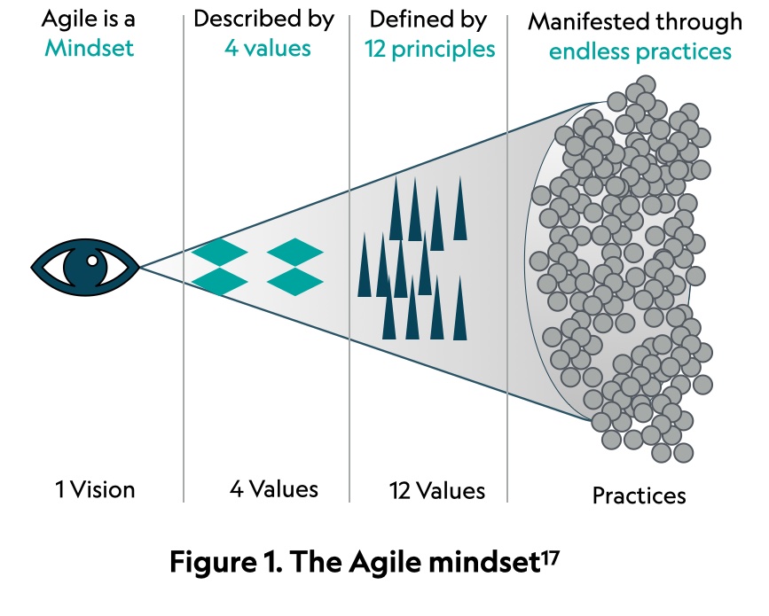 The image shows from left to right the image of an eye expanding it's field of vision to the right to broaden out at 4 values, 16 principles and finally a vast array of principles; all depicted with symbols