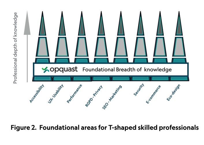 Figure 2 - The illustrations shows eight pyramids represented 8 web knowledge areas sat upon an X-axis graph, each pyramid is divided into three septerate colours which illustrate the levels of expertise in each area; the colours change as you progress up the Y-axis. The first base colour represents the foundational level of skills that Opquast covers then notional bands in two other colours represent the progression in expertise in each skill which is outside of the Opquast training. The eight areas being left to right:Accessibility,  UX-Usability, Performance, RGPD - Privacy, SEO-Marketing, Security, E-commerce, and finally Ecodesign