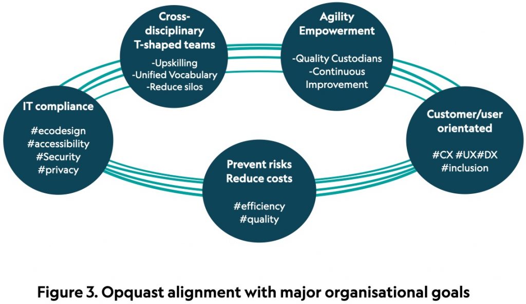 Labelled - 'Opquast alignment with major organisational goals', this Opquast illustration presents five synergistic organisational objectives which are shown rotating in linked five planets configuration