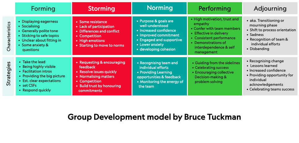 The image of the five phases of Tuckman's work identifies the typical characteristics and strategies at each phase for successful teams for full details of each stage see please see the Wikipedia entry https://en.wikipedia.org/wiki/Tuckman%27s_stages_of_group_development 